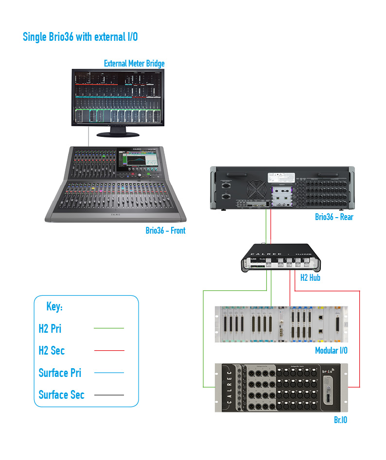 One console network with I/O